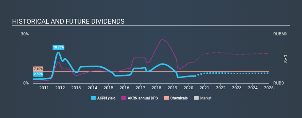 MISX:AKRN Historical Dividend Yield May 23rd 2020