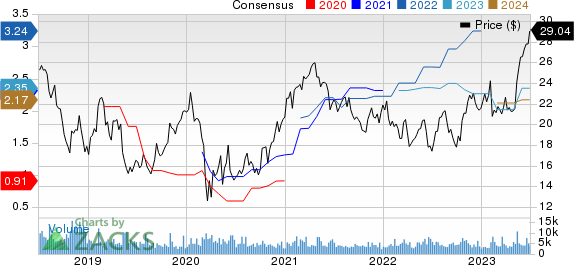 Vishay Intertechnology, Inc. Price and Consensus