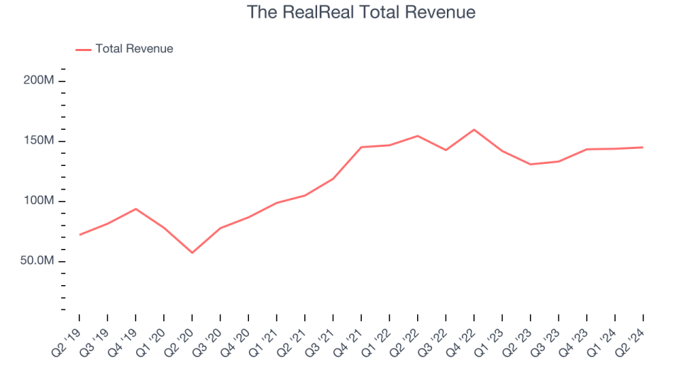 The RealReal Total Revenue