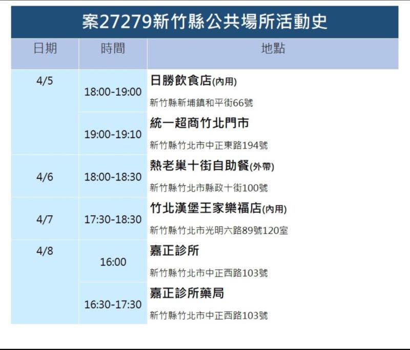 ▲新竹縣+13確診足跡！驚爆不明感染源。（圖／新竹縣政府）