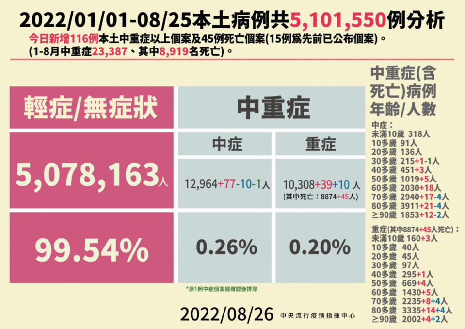 （圖／衛福部疾管署Facebook）