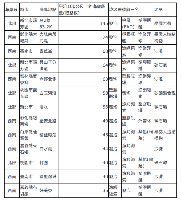 20190720-國際環保組織「綠色和平」日前公佈全台海岸垃圾「快篩」調查結果，指出全台13個最髒的海岸。（資料照，取自綠色和平網頁）