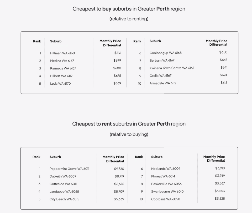 Image showing the Perth suburbs where it is cheaper to buy than rent and where it is cheaper to rent than buy.