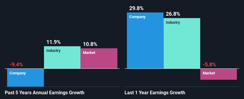 past-earnings-growth