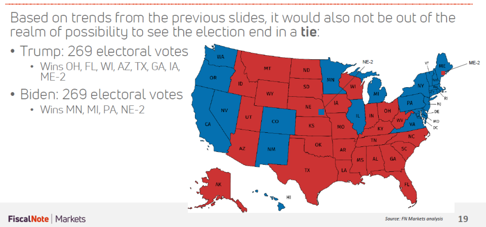 Source: FiscalNote Markets