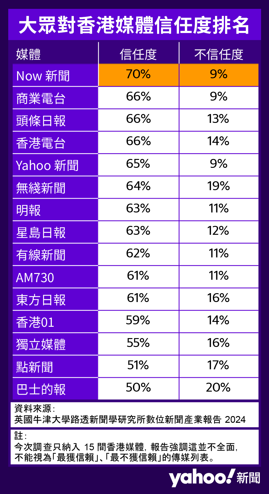 大眾對香港媒體信任度排名