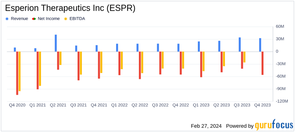 Esperion Therapeutics Inc (ESPR) Reports Strong Revenue Growth in Q4 and FY 2023