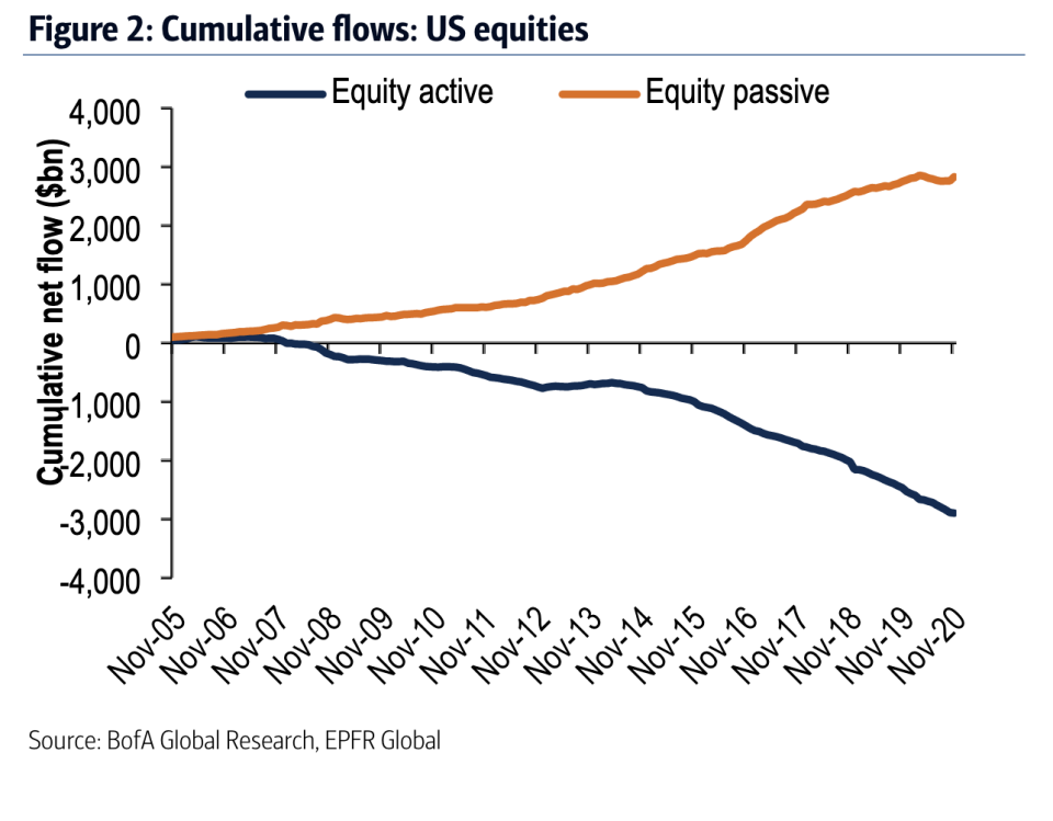 A report from Bank of America Securities highlights the 15-year trend of rising popularity in passive funds.