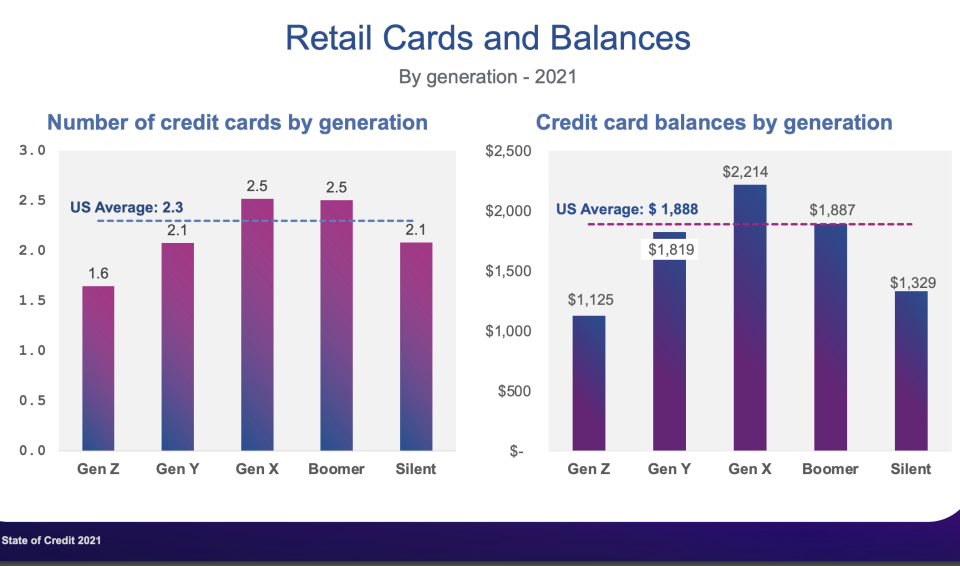 Retail card balances