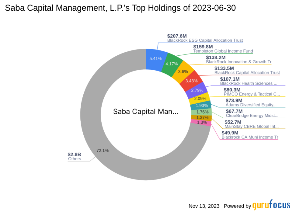 Saba Capital Management, L.P. Bolsters Portfolio with Eaton Vance New York Municipal Bond Fund (ENX) Shares