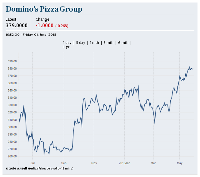 Domino's Pizza share price