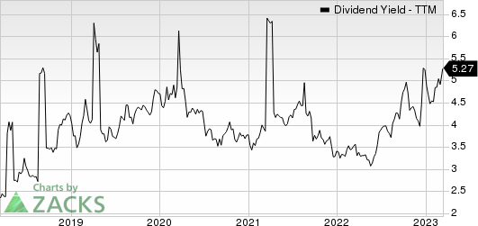 PLDT Inc. Dividend Yield (TTM)