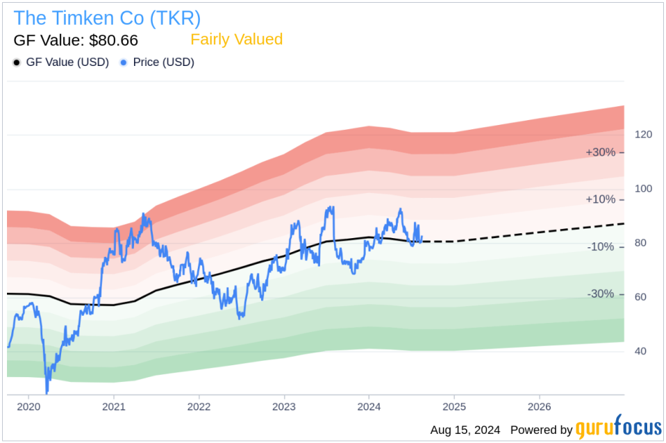 Insider sale: EVP & CFO Philip Fracassa sells 10,000 shares of The Timken Co (TKR)