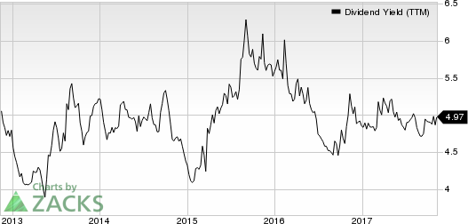 National Health Investors, Inc. Dividend Yield (TTM)