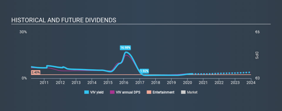 ENXTPA:VIV Historical Dividend Yield April 16th 2020