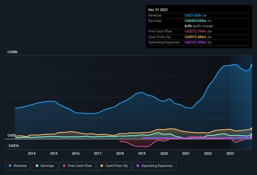 earnings-and-revenue-history