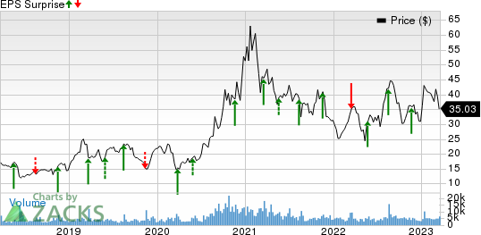 Canadian Solar Inc. Price and EPS Surprise