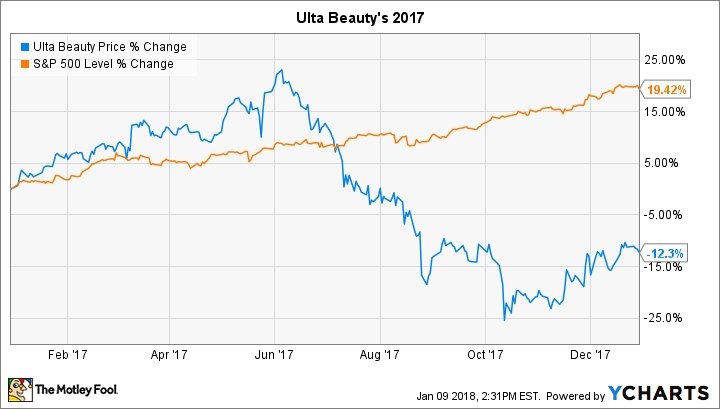 ULTA Chart