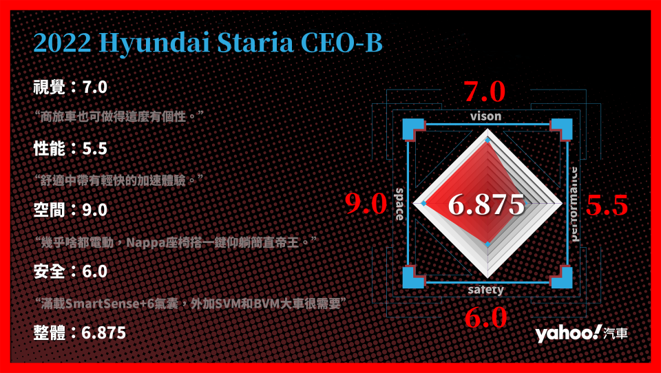 第5名：Hyundai Staria CEO-B 分項評比