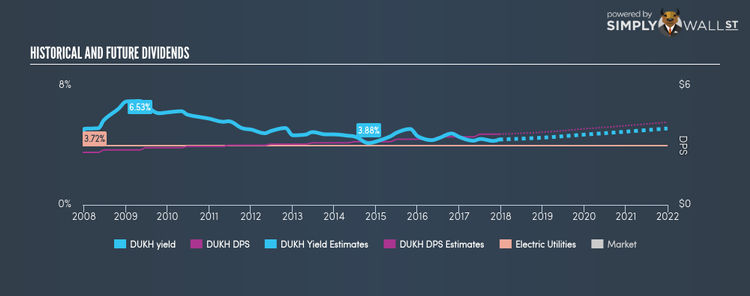 NYSE:DUKH Historical Dividend Yield Jan 20th 18