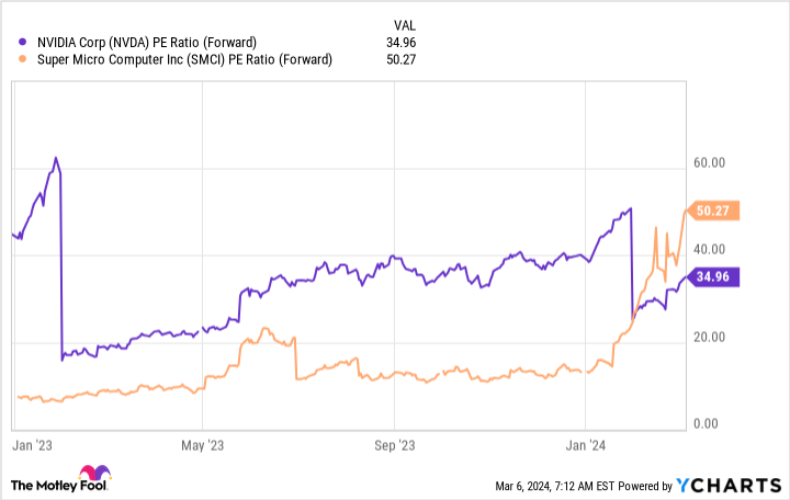 NVDA PE Ratio (Forward) Chart