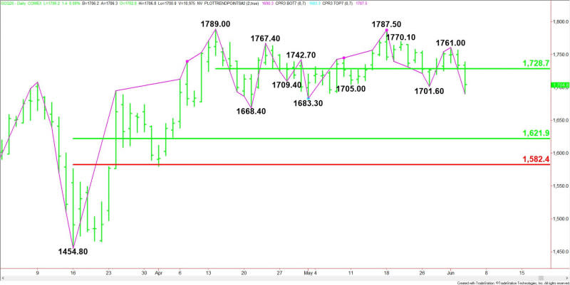 Daily August Comex Gold