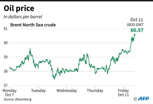 Chart showing the price of Brent North Sea crude oil from Monday, October 7 to Friday October 11