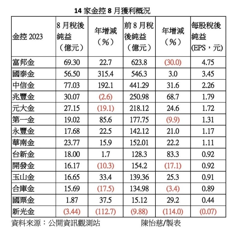 <cite>14家上市金控8月獲利概況。（風傳媒製表）</cite>