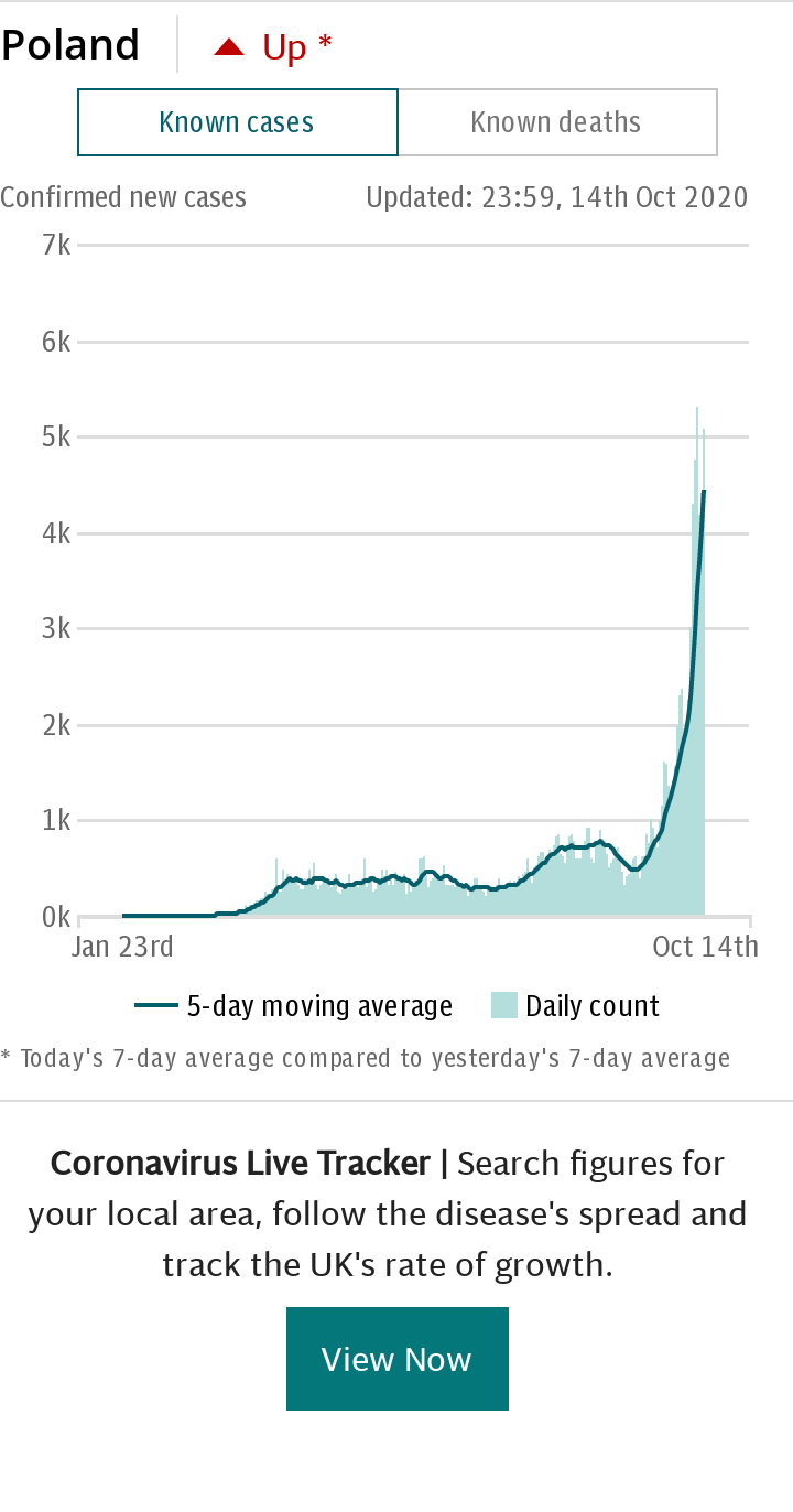 Coronavirus Poland Spotlight Chart - Cases default