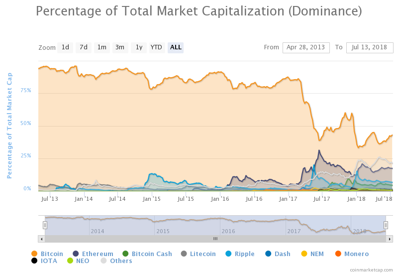 Bitcoin is no longer dominating the market.