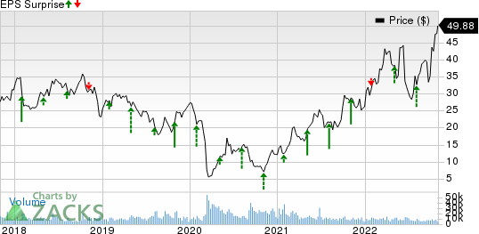 Murphy Oil Corporation Price and EPS Surprise