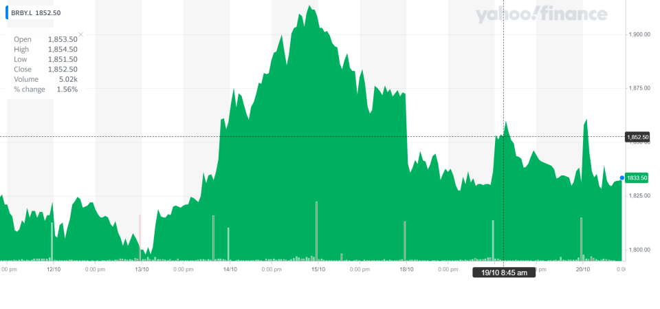 Burberry ticked up on Wednesday morning. Chart: Yahoo Finance UK