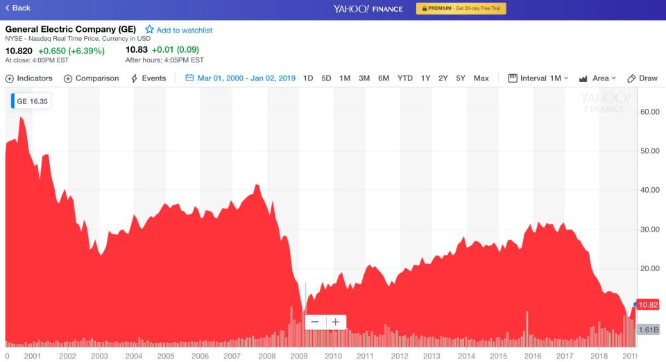 GE has had a tough 21st century. (Chart: Yahoo Finance)