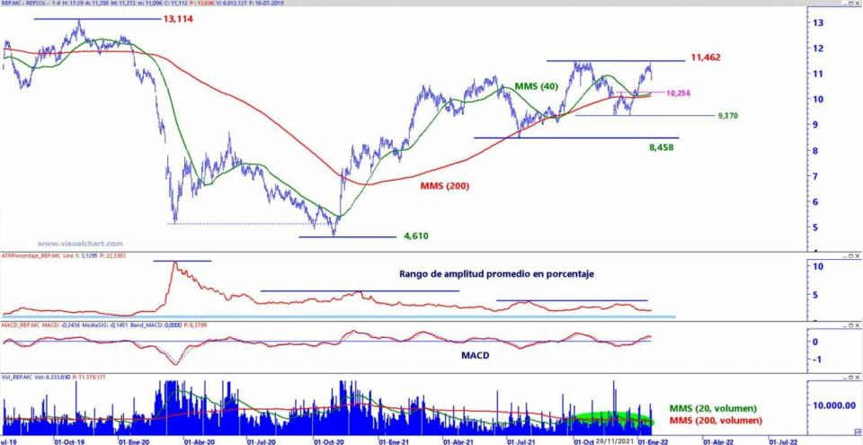 Repsol análisis técnico del valor 