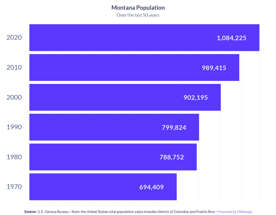 Montana Population Growth