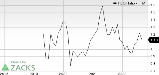 Charles River Associates PEG Ratio (TTM)