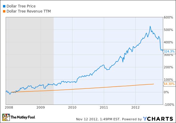 DLTR Chart