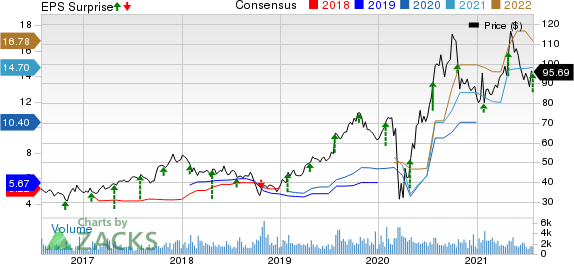 Meritage Homes Corporation Price, Consensus and EPS Surprise