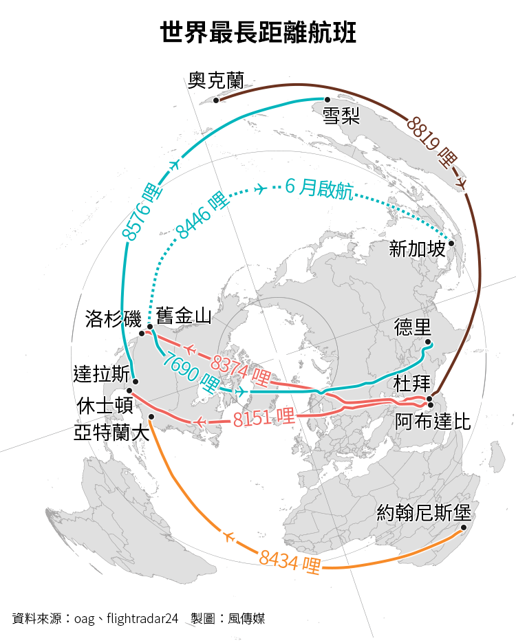 世界最長航班圖。（風傳媒製圖）