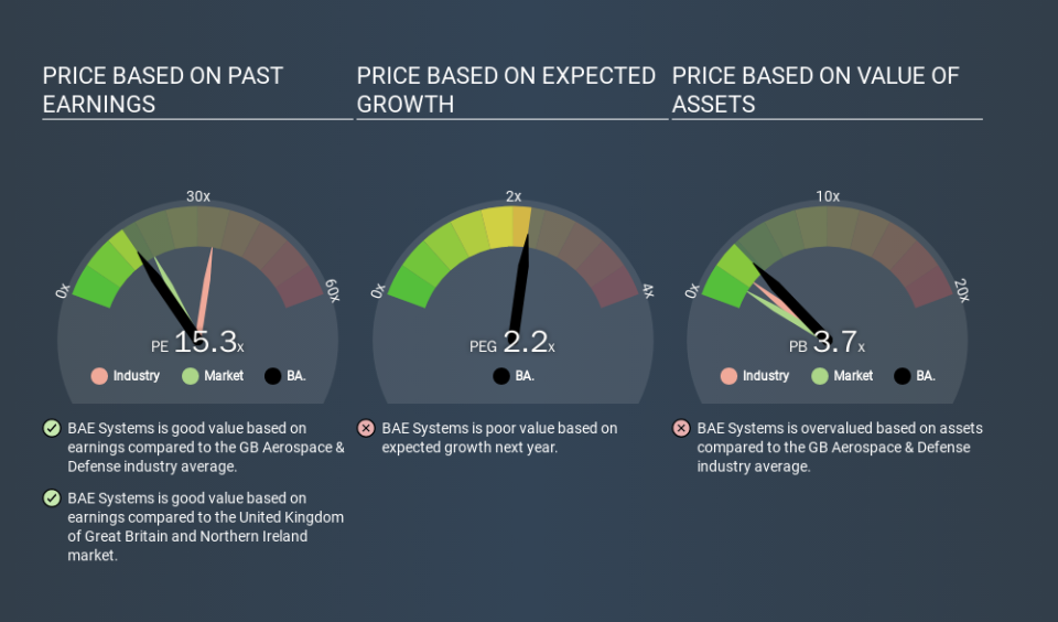 LSE:BA. Price Estimation Relative to Market, January 29th 2020