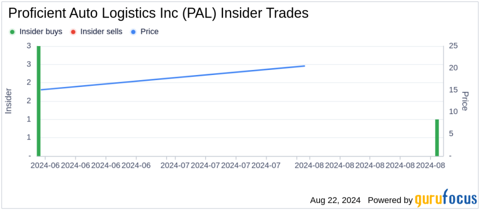 Director James Gattoni Acquires 20,000 Shares of Proficient Auto Logistics Inc (PAL)