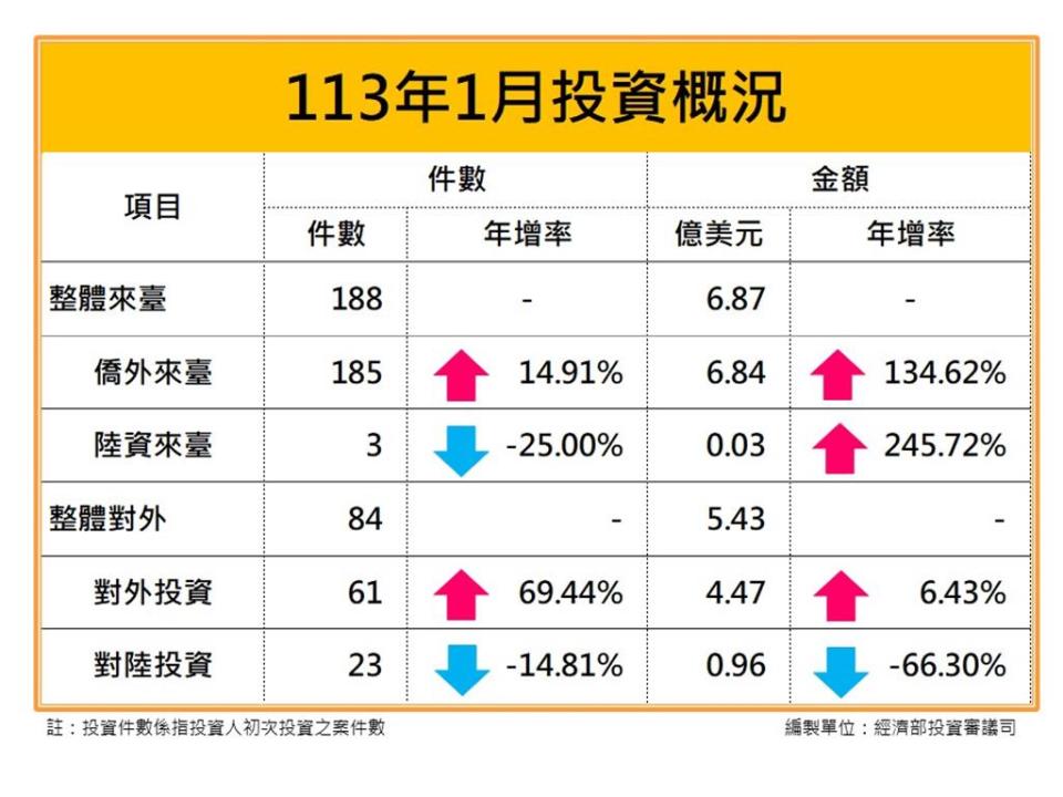 經濟部公布1月核准僑外投資、陸資來臺投資、國外投資、對中國大陸投資統計。圖／經濟部提供