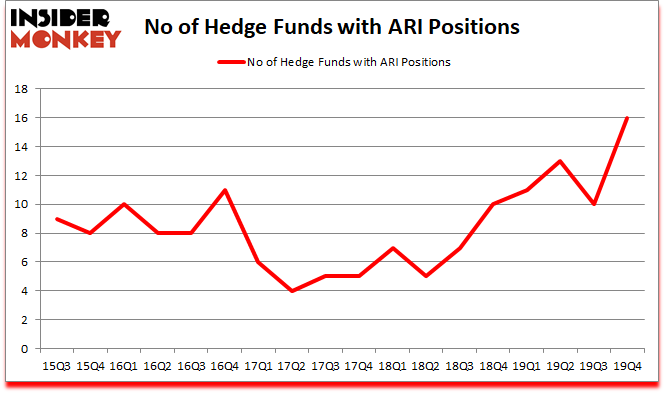 Is ARI A Good Stock To Buy?