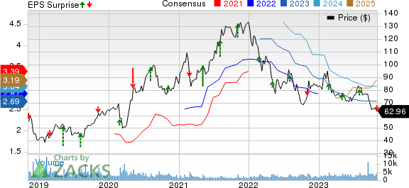 Papa John's International, Inc. Price, Consensus and EPS Surprise