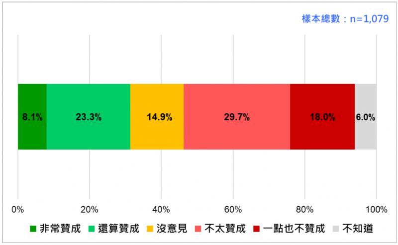 20220620-據台灣民意基金會最新民調，對於「因怕中共打台灣，放棄追求台灣獨立？」有8.1%受訪民眾非常贊成、23.3%還算贊成、29.7%不太贊成、18%一點也不贊 成、14.9%沒意見、6%不知道或拒答。（台灣民意基金會提供）