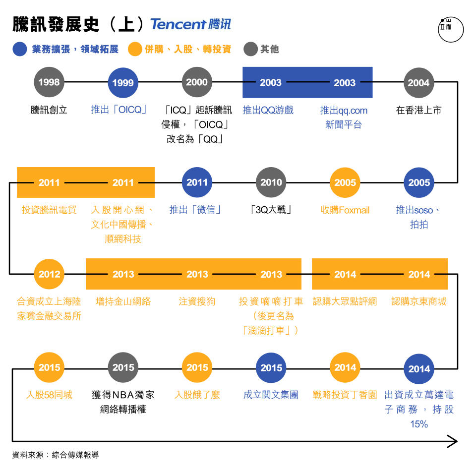 騰訊發展史（上）