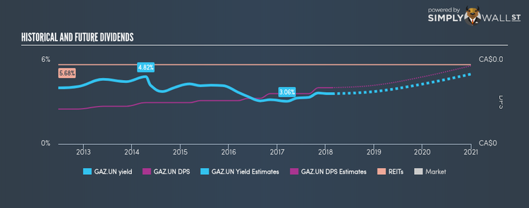 TSXV:GAZ.UN Historical Dividend Yield Feb 19th 18