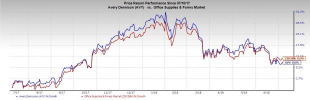 Higher debt levels, raw material inflation will impact Avery Dennison's (AVY) results in the near-term.