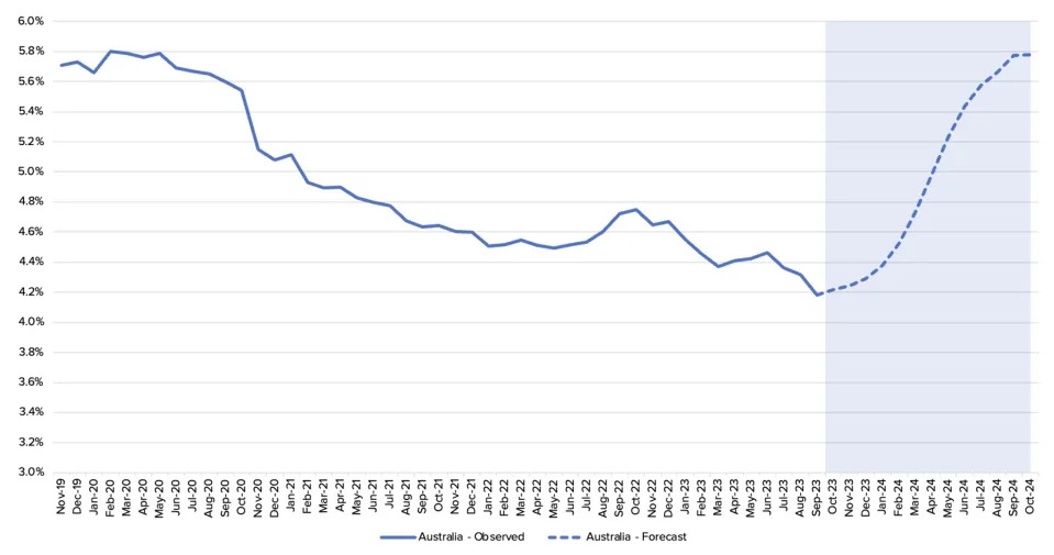 A graph showing an upward projection for the number of Australian businesses predicted to collapse next year. 