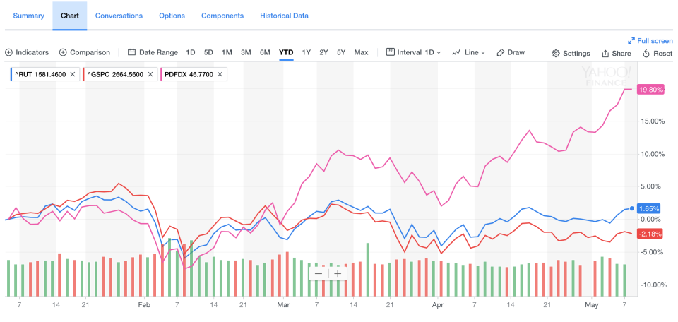 This chart shows the return of the Perkins Discovery Fund (in pink) so far in 2018 vs the S&P 500 and the Russell 2000.